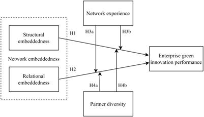 The impact of the collaborative innovation network embeddedness on enterprise green innovation performance